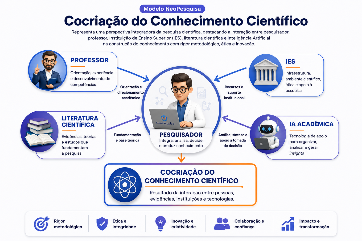 Modelo NeoPesquisa de Cocriação do Conhecimento Científico
