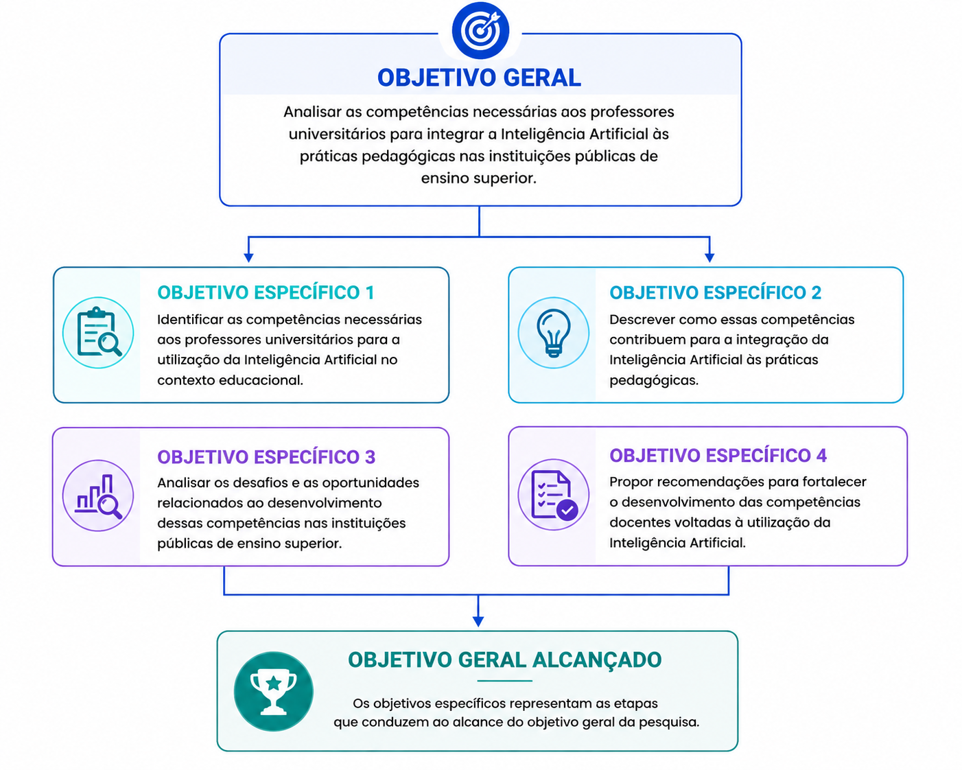 Objetivos Específicos da Pesquisa